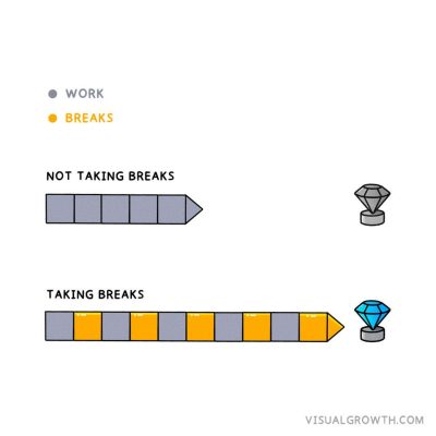 Breaks increase productivity